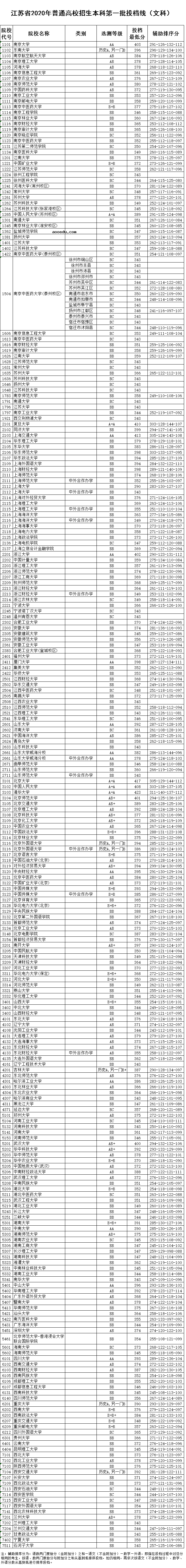 2020江苏高考一本批次院校投档分数线