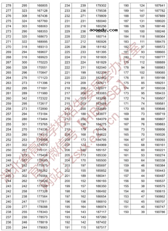 2020湖北高考一分一段表 理科成绩排名