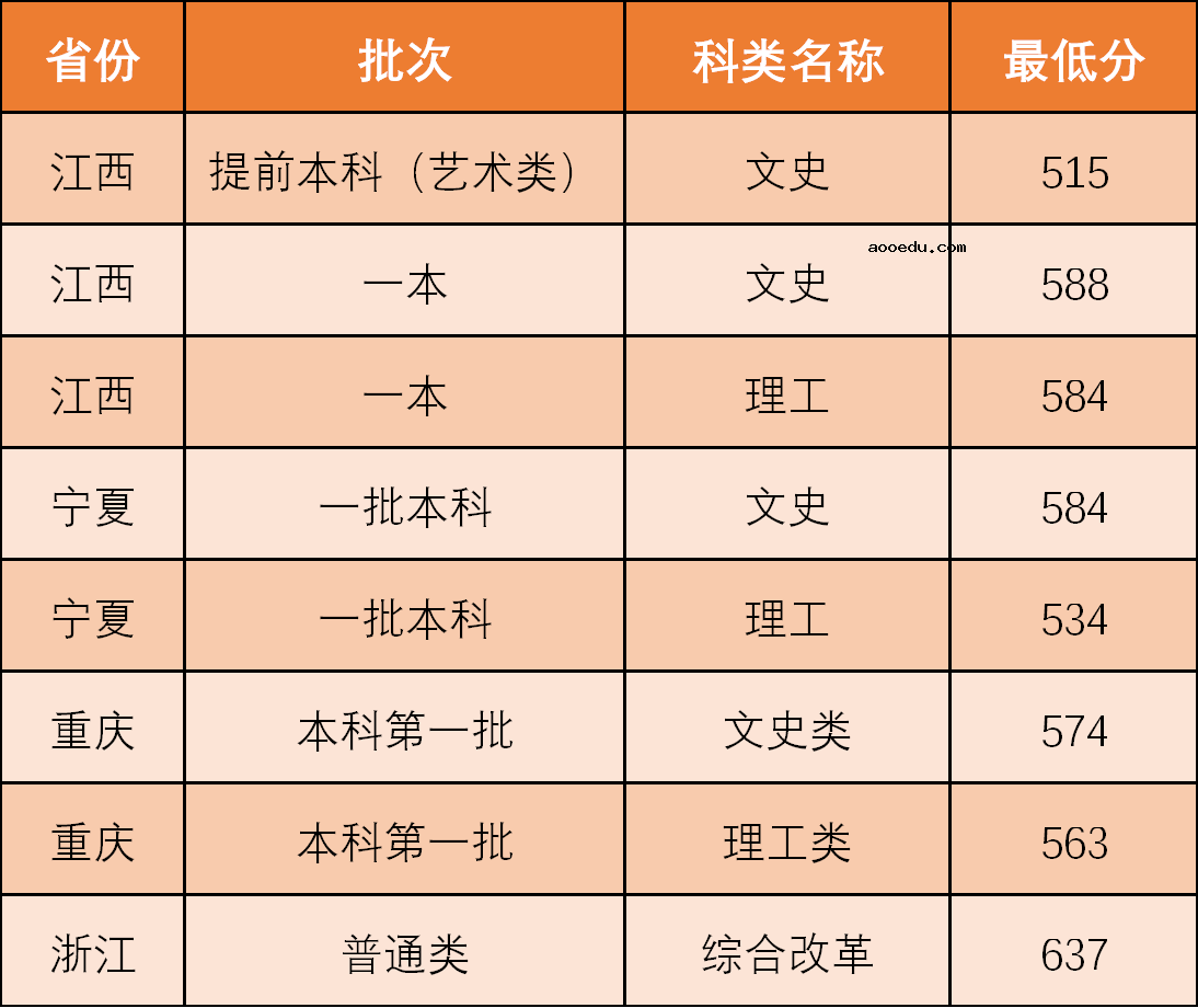 2020西北政法大学高考录取分数线