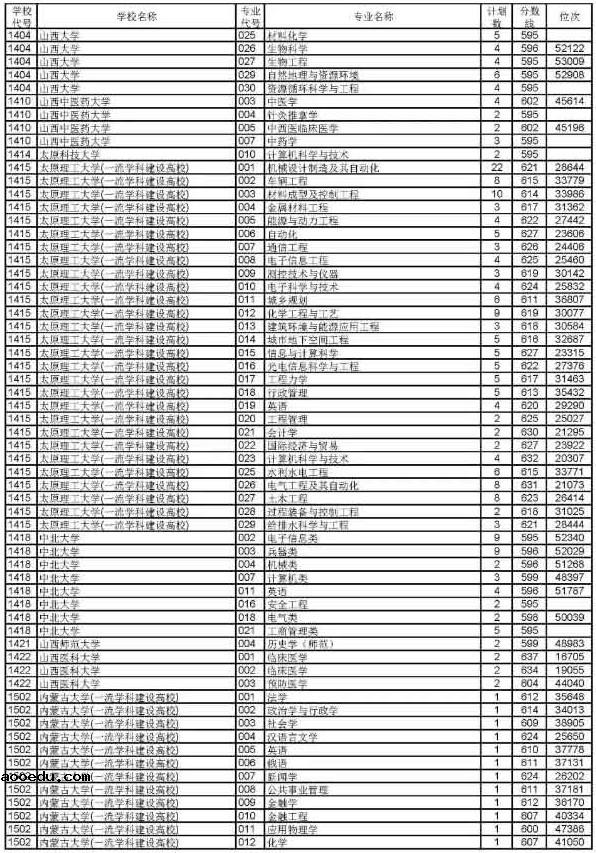 2019浙江高考普通类一段平行投档分数线