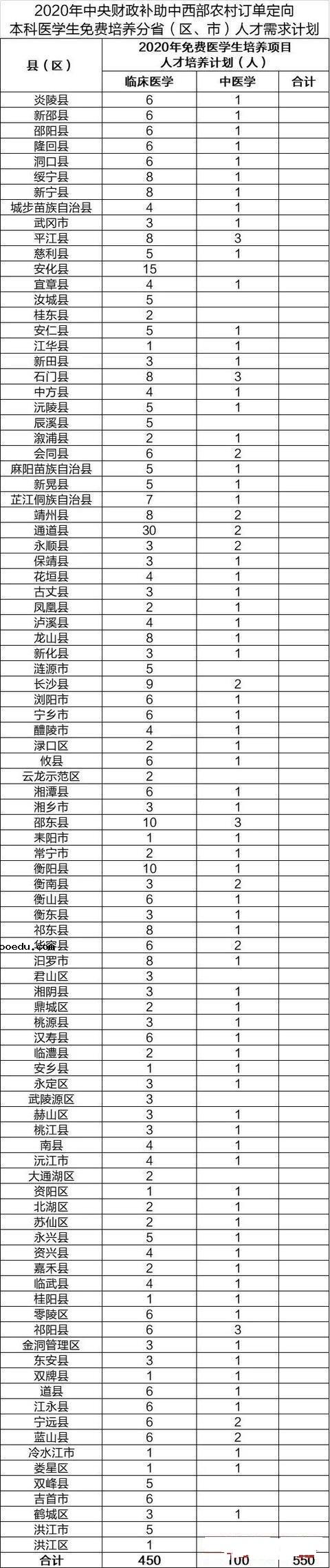 2020湖南各高校定向医学生招生计划