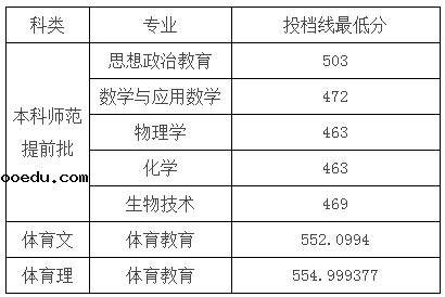 湖南科技学院2020艺体类录取分数线