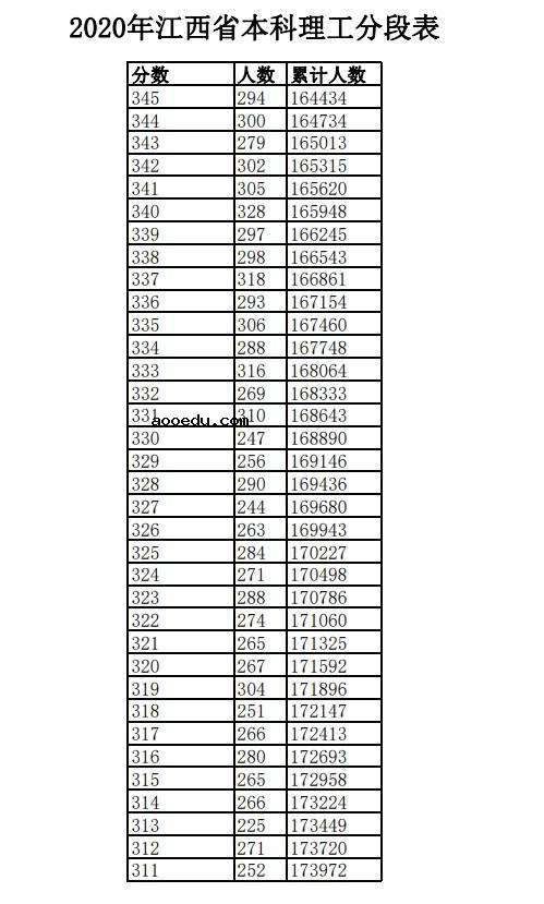 2020江西高考一分一段表 理科成绩排名【最新公布】
