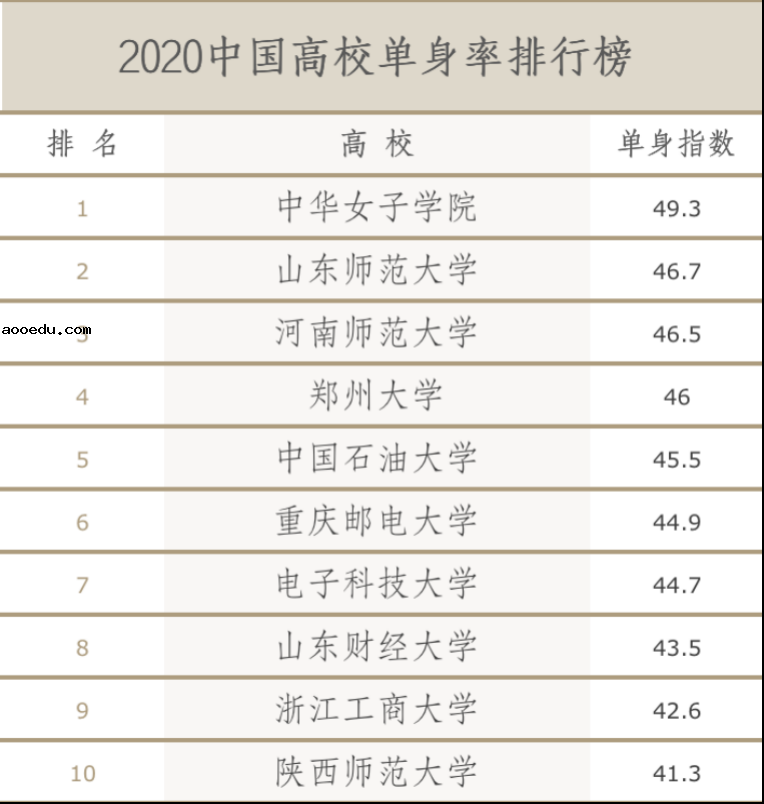 中国高校单身率排行榜出炉 师范类大学霸榜