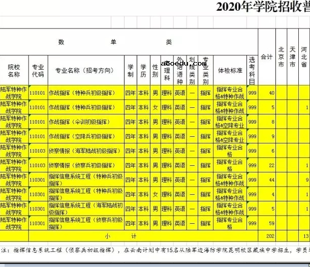 2020陆军特种作战学院招生计划及人数