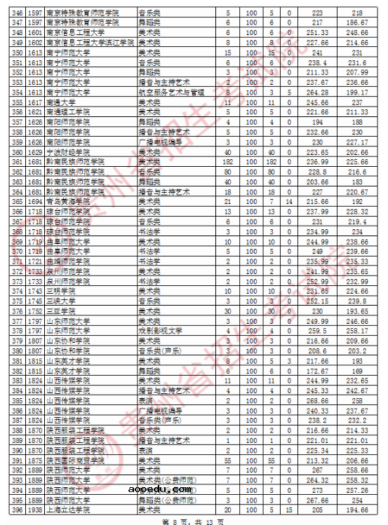 2020贵州高考艺术类本科院校投档分数线