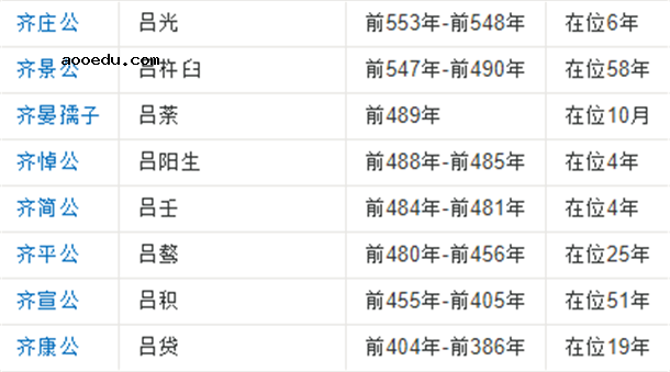 战国齐国历代国君列表