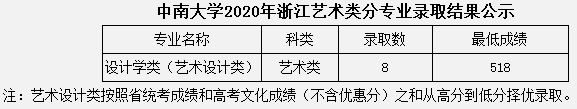 2020中南大学艺术类录取分数线公布