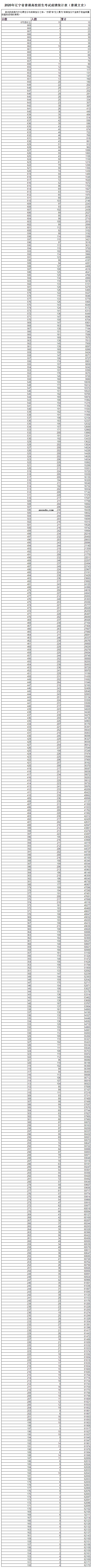 2020辽宁高考一分一段表 文科理科成绩排名【最新公布】