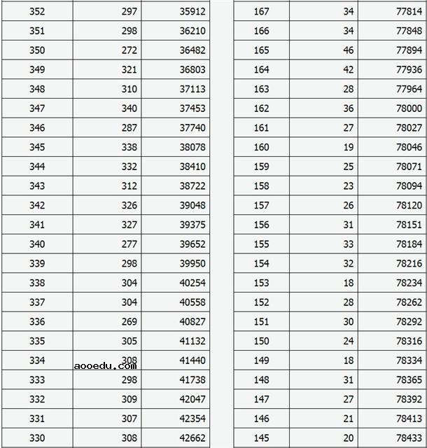 2020山西高考文科未录取考生成绩分段表