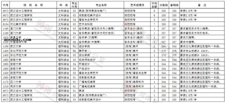 2020河南艺术类提前批征集志愿时间及学校