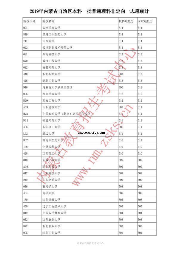 2019内蒙古本科一批投档录取分数线【理科】