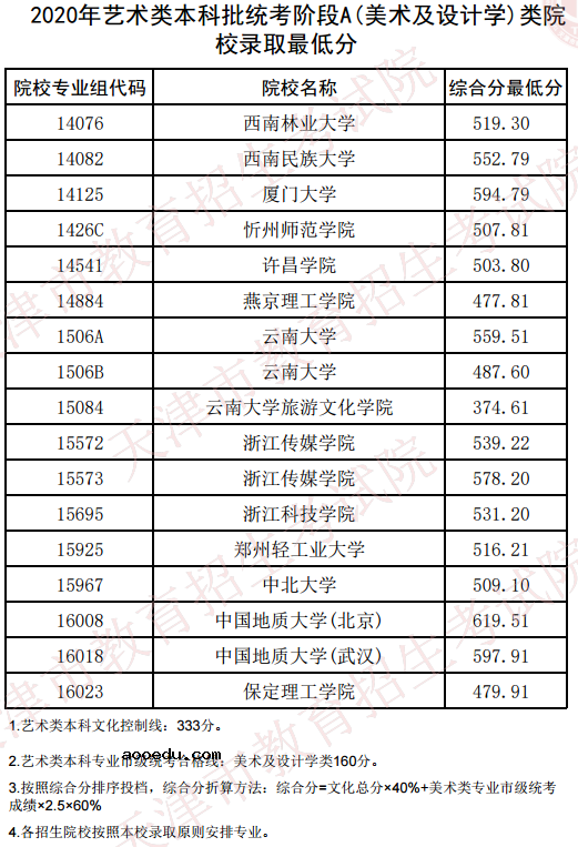 2020天津美术类本科统考录取最低分