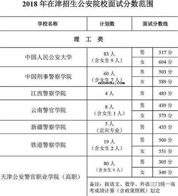 2018军校录取分数线 考军事院校最低多少分