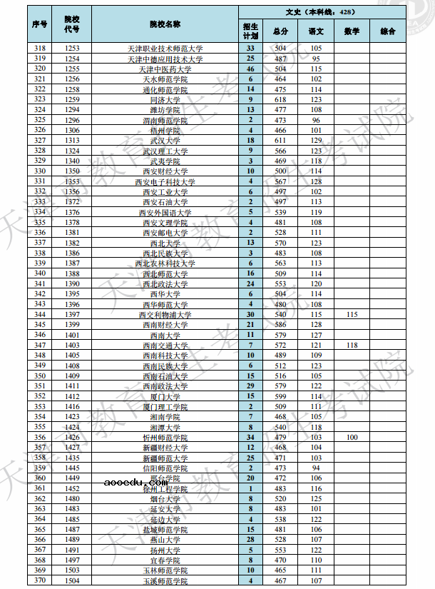 2019天津高考本科A段院校最低分[文科 理科]