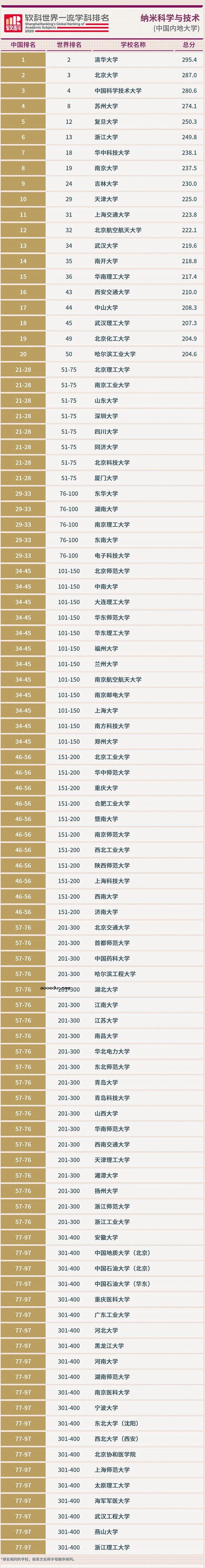 2020软科中国最好学科排名完整版