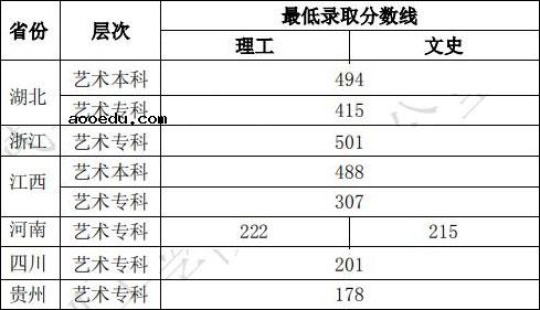 武汉生物工程学院2019年美术类专业录取分数线是多少