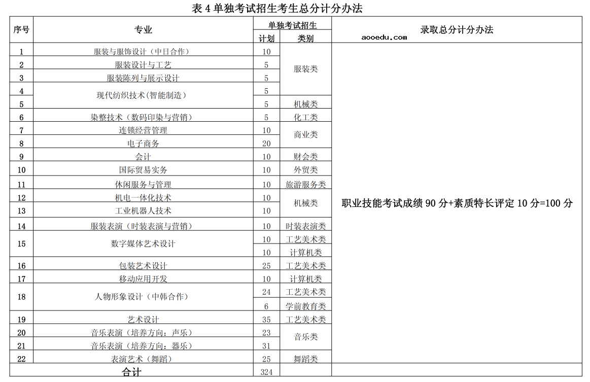 2020年浙江纺织服装职业技术学院高职提前招生章程