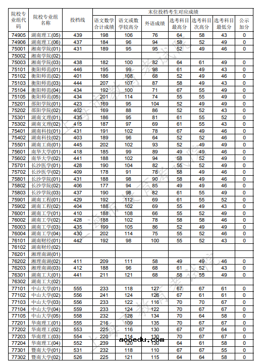 2020上海本科普通批投档分数线公布