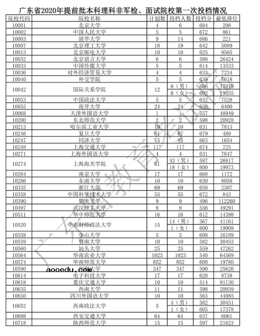 2020广东提前批非军检院校投档分数线