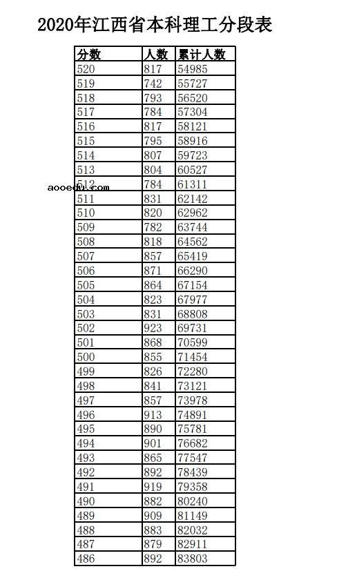 2020江西高考一分一段表 文科理科成绩排名【已公布】