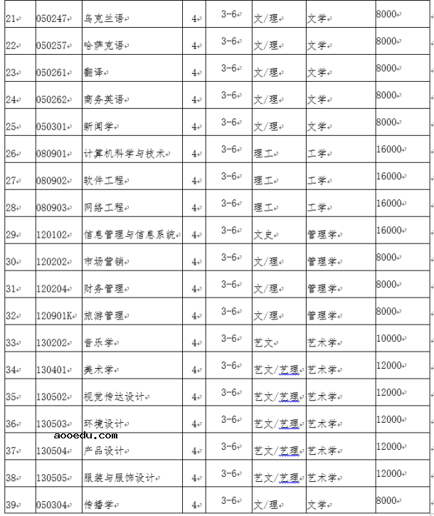 大连外国语大学学费是多少