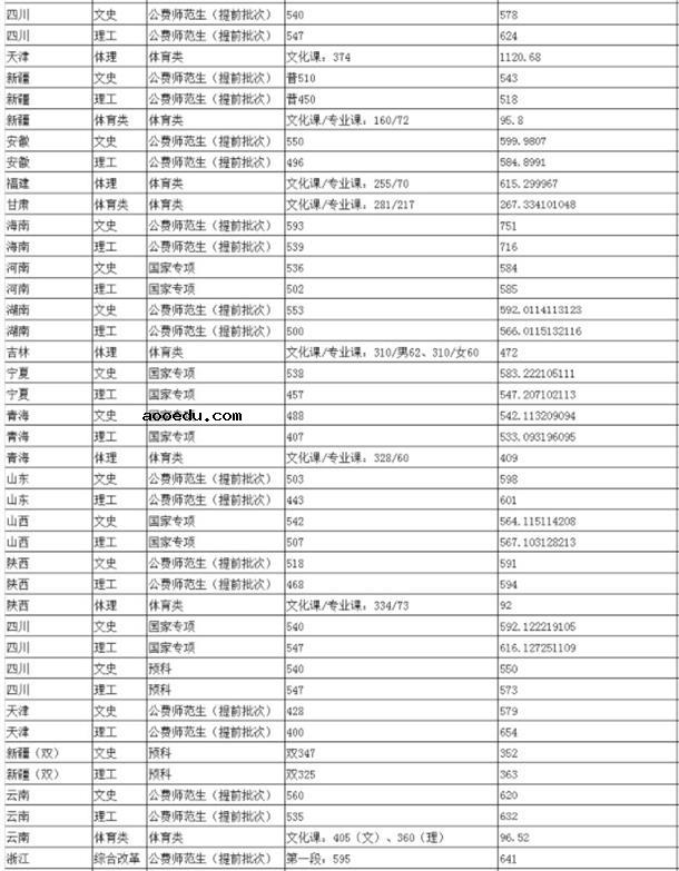 2019年陕西师范大学各省录取分数线汇总