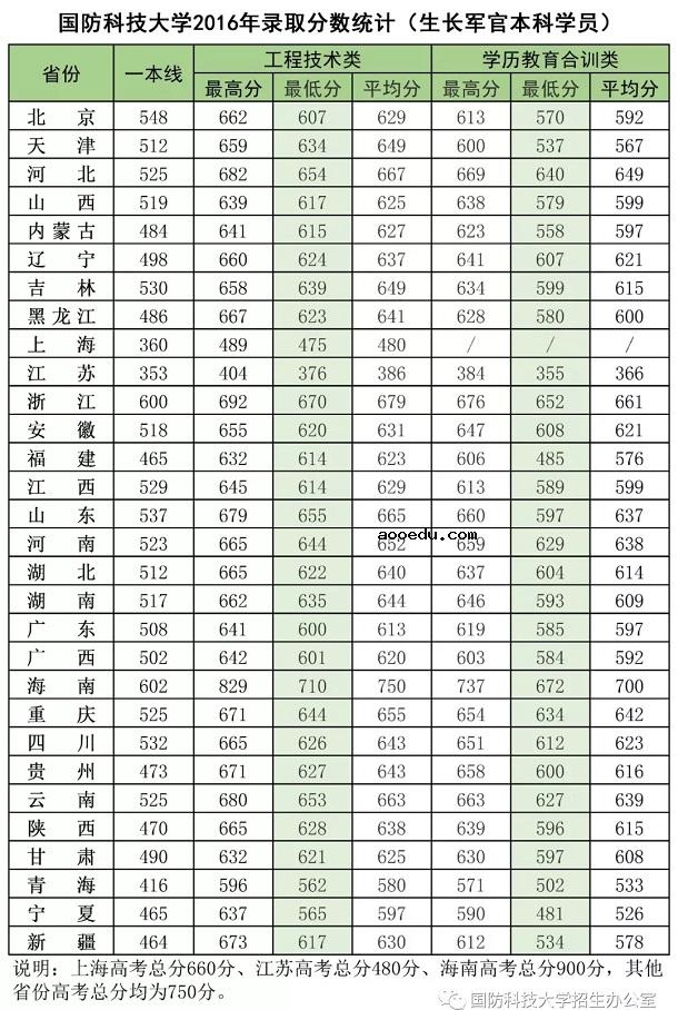 2018国防科技大学各省录取分数线