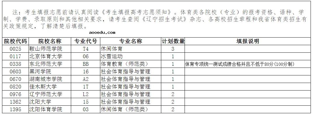 2020辽宁高考体育类本科批征集志愿计划