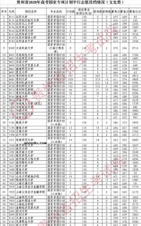 2020贵州高考国家专项计划录取最低分（文科）