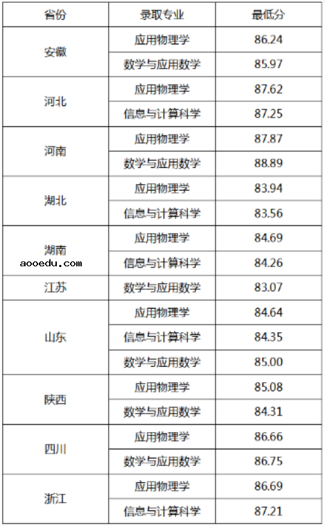 2020各高校强基计划录取分数线公布