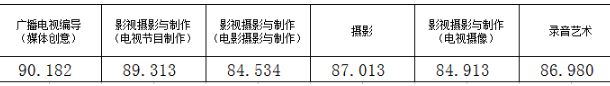 2018浙江传媒学院艺术类专业录取分数线 文化课分数线是多少分