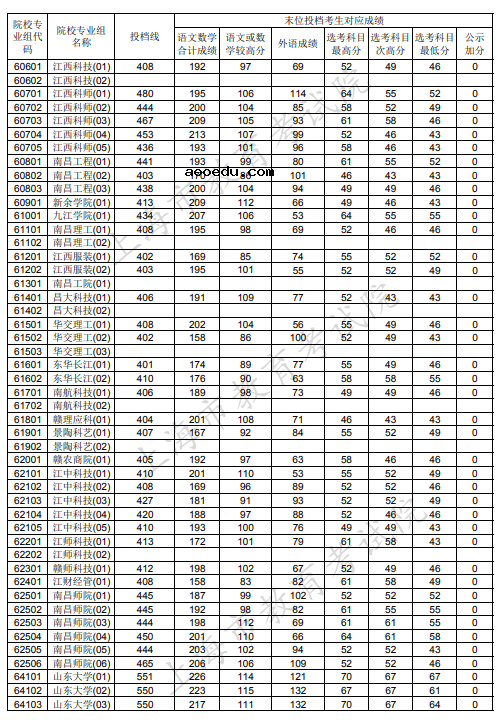 2020上海本科普通批投档分数线公布