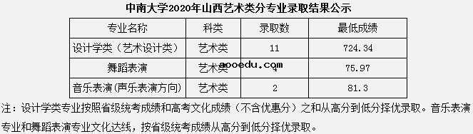 2020中南大学艺术类录取分数线公布