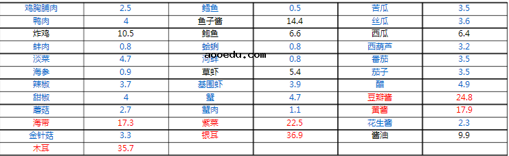 碳水化合物食物一览表