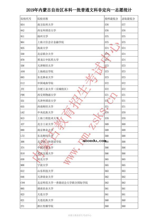 2019内蒙古本科一批投档录取分数线【文科】