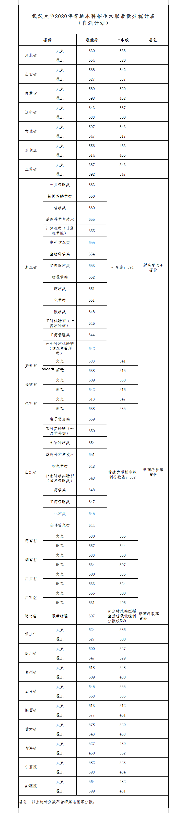 2020年武汉大学分数线是多少