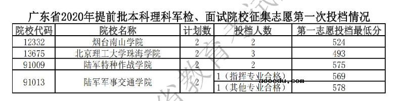 2020广东本科提前批征集志愿第一次投档分数线