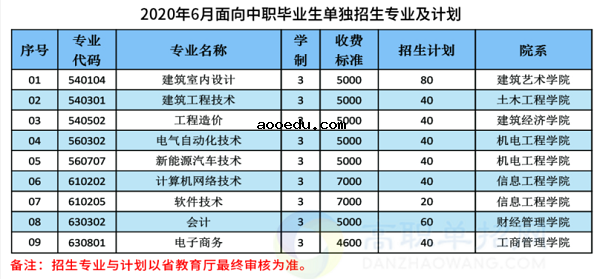 2020年辽宁建筑职业学院单招招生专业