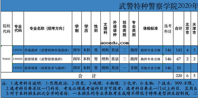 2020武警特种警察学院招生计划及人数