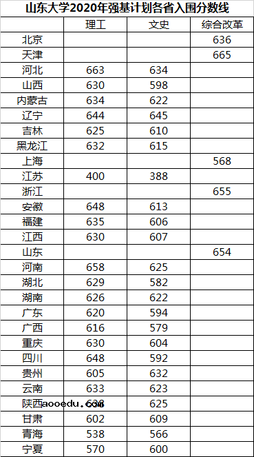 2020年山东大学强基计划入围分数线