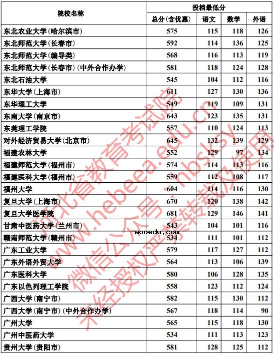 2019河北本科一批一志愿平行投档分数线【理科】