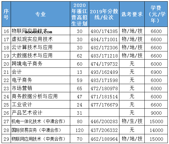 浙江机电职业技术学院学费