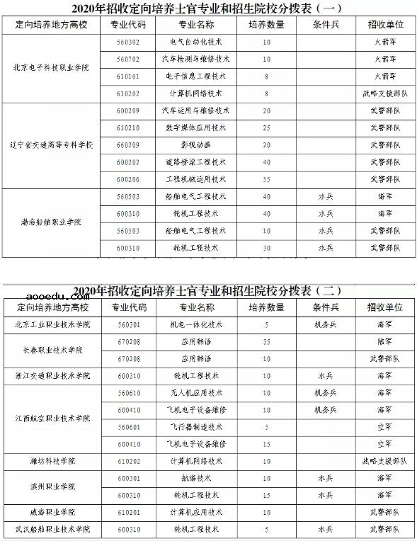 2020各省定向培养士官招生计划汇总