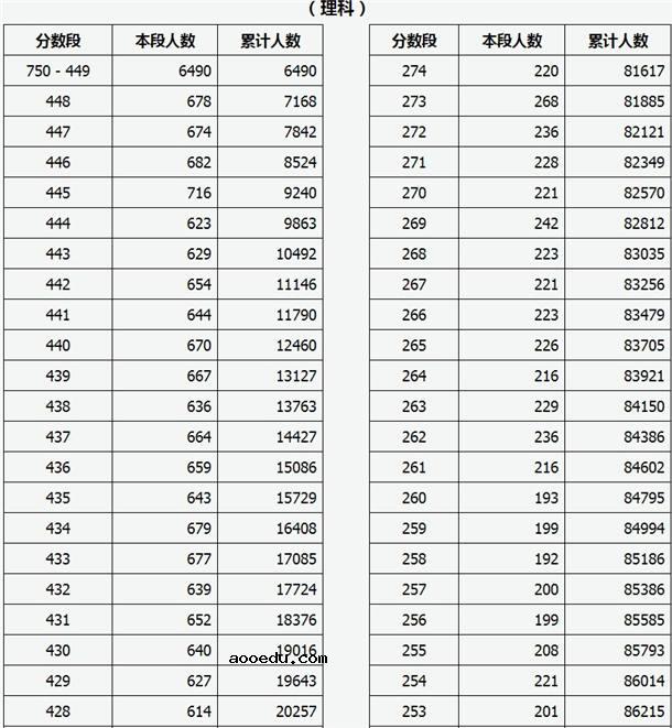 2020山西高考理科未录取考生成绩分段表