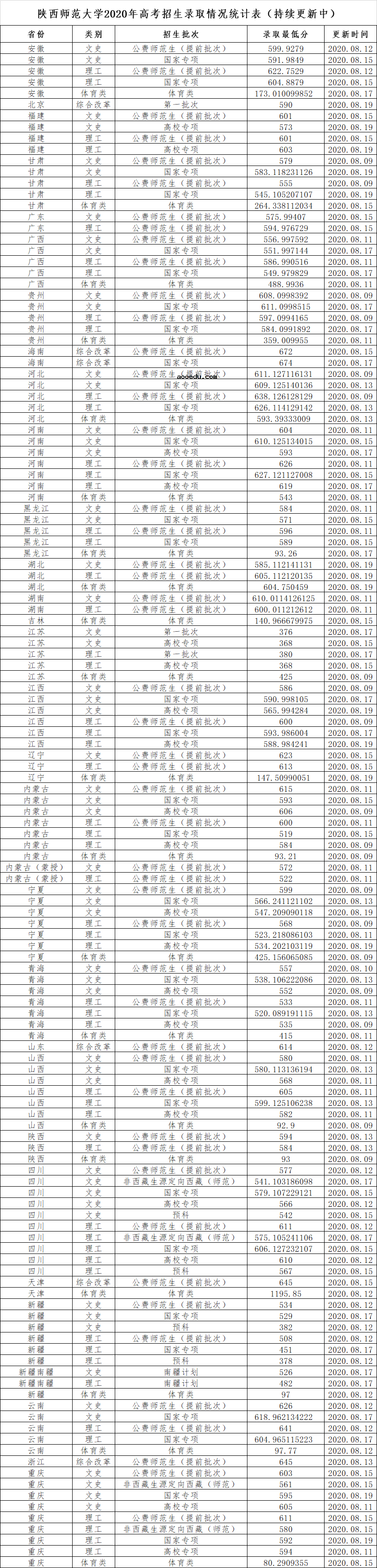 2020陕西师范大学高考录取分数线是多少