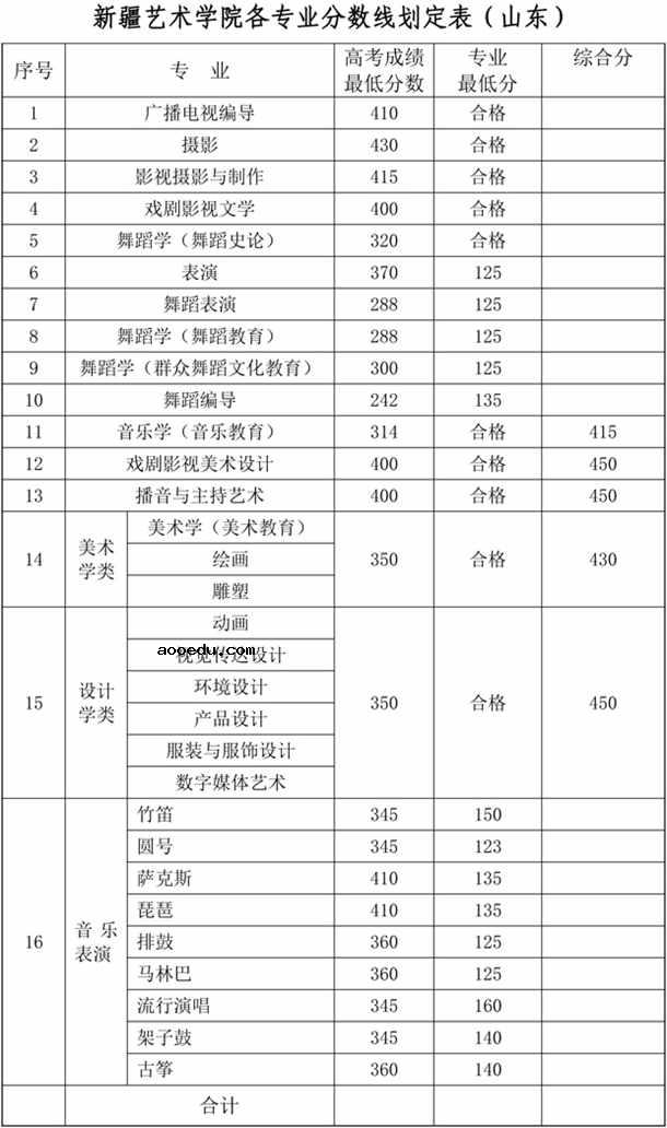 2018年新疆艺术学院各省艺术类专业录取分数线