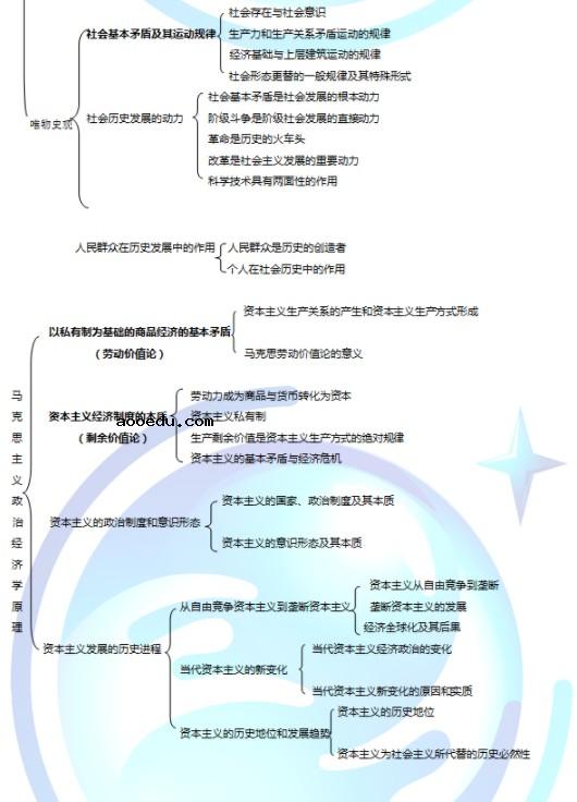 马克思基本原理框架图 马克思主义哲学4个框架