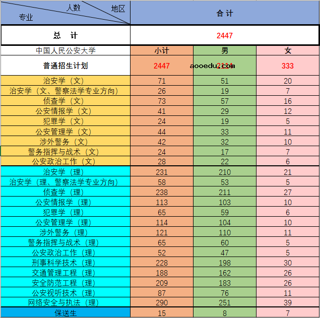 2020中国人民公安大学招生计划及人数