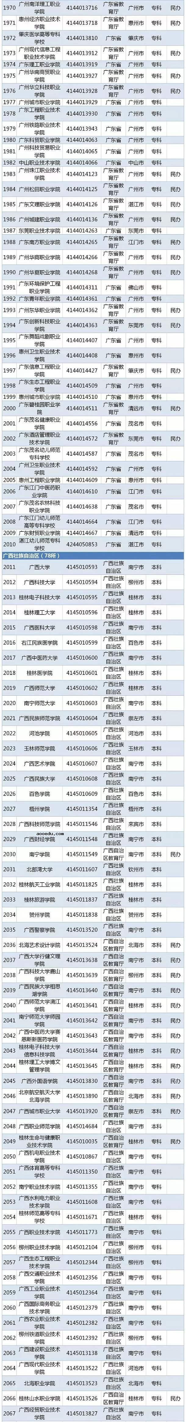 2020全国高校名单 有哪些公办民办学校【教育部】